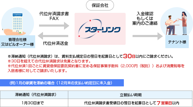 家賃滞納があった場合