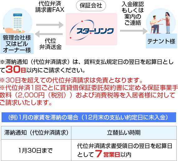 家賃滞納があった場合