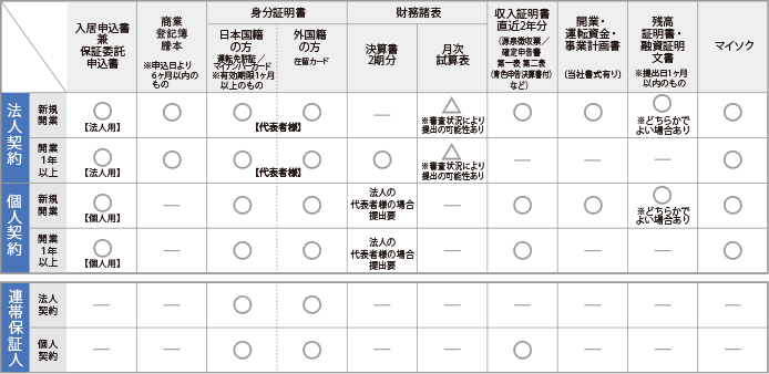 事前審査に必要な書類