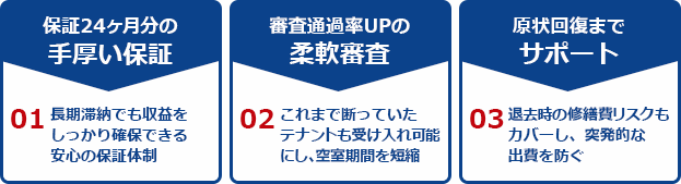 保証24ヶ月の手厚い保証 審査通過率UPの柔軟審査 原状回復までサポート