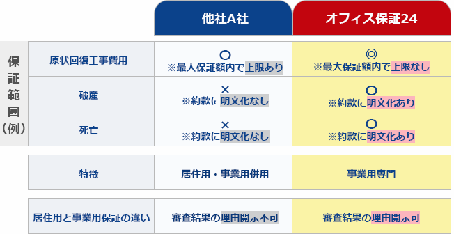 保証範囲（例）
