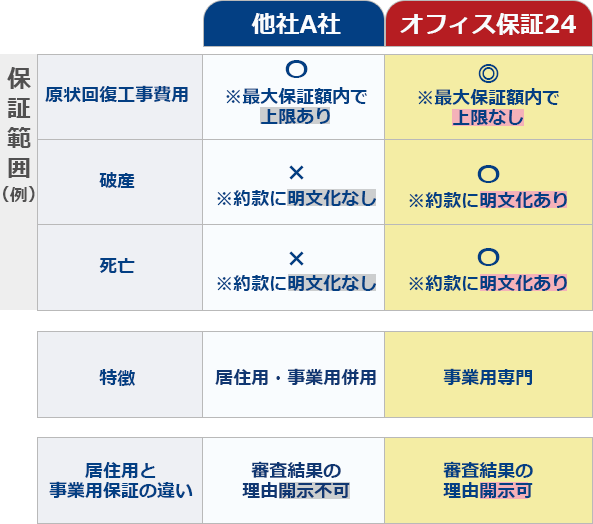 保証範囲（例）